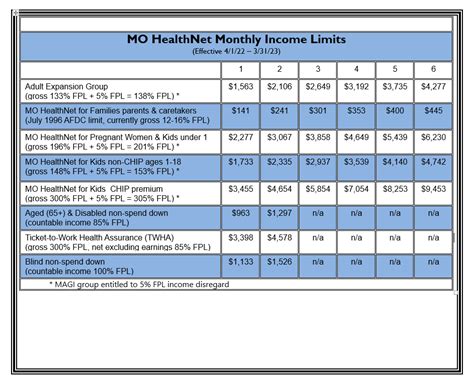 State <b>Threshold</b> Amounts for Disabled Individuals 2. . Missouri medicaid income limits 2022